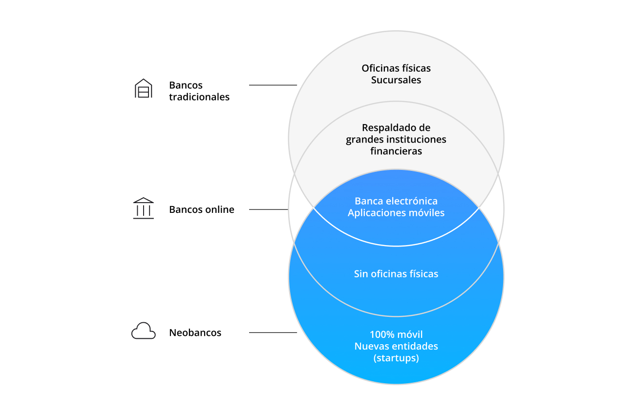 diferencia bancos tradicionales, bancos online y neobancos