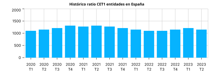 histórico de solvencia entidades españolas
